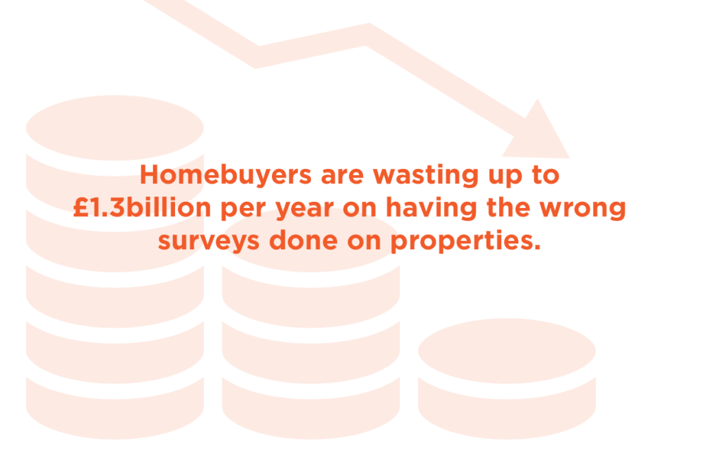 Homebuyers are wasting up to £1.3billion per year on having the wrong surveys done properties